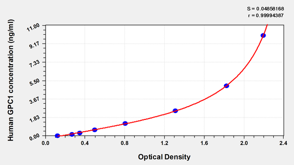 Human glypican 1 (GPC1) ELISA kit