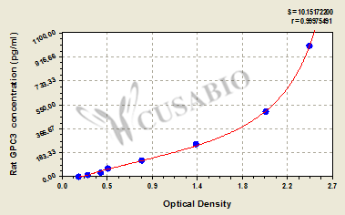 Rat Glypican-3(GPC3) ELISA kit