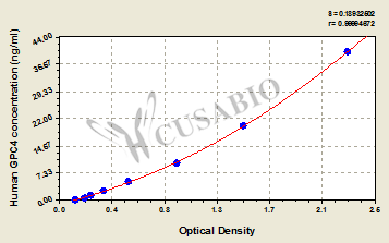 Human Glypican-4(GPC4) ELISA kit