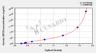 Human glypican 5 (GPC5) ELISA kit