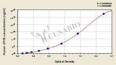 Human glypican 6 (GPC6) ELISA kit