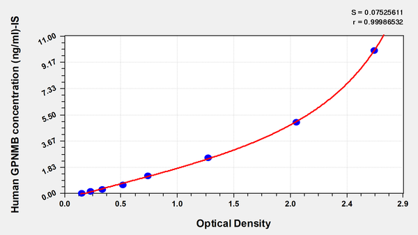 Human Transmembrane glycoprotein NMB(GPNMB) ELISA kit