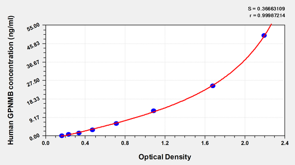Human Transmembrane glycoprotein NMB(GPNMB) ELISA kit