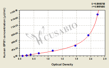 Human Glutathione peroxidase 1(GPX1) ELISA kit