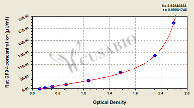 Rat Phospholipid hydroperoxide glutathione peroxidase, mitochondrial(GPX4) ELISA kit