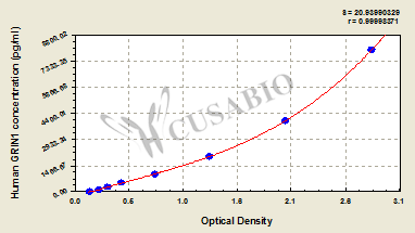 Human Glutamate [NMDA] receptor subunit zeta-1(GRIN1) ELISA kit