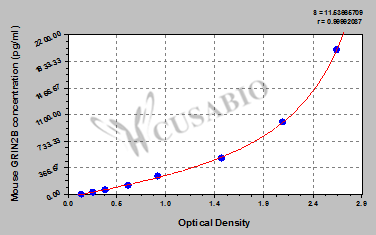 Mouse Glutamate [NMDA] receptor subunit epsilon-2(GRIN2B) ELISA kit