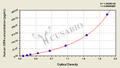 Human Granulins(GRN) ELISA kit