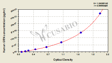 Human Granulins(GRN) ELISA kit