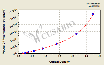 Mouse Gastrin-releasing peptide(GRP) ELISA kit