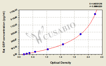 Rat Gastrin-releasing peptide(GRP) ELISA kit