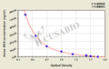 Horse Gelsolin(GSN) ELISA kit