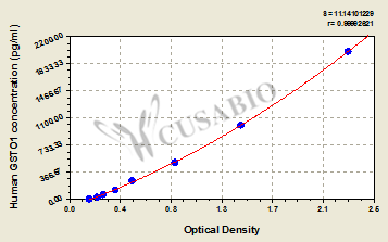 Human Glutathione S-transferase omega-1(GSTO1) ELISA kit