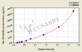 Rat guanylate cyclase activator 2B (GUCA2B) ELISA kit
