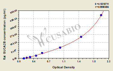 Rat guanylate cyclase activator 2B (GUCA2B) ELISA kit