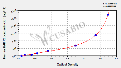 Human Hyaluronan-binding protein 2(HABP2) ELISA kit
