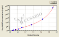 Dog Hepcidin(HAMP) ELISA kit