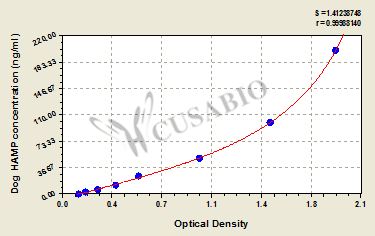 Dog Hepcidin(HAMP) ELISA kit