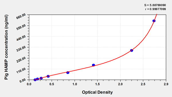 Pig Hepcidin(HAMP) ELISA kit