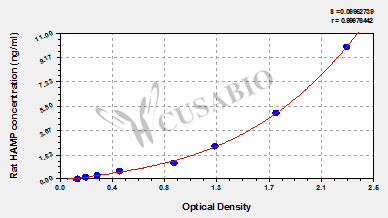 Rat Hepcidin(HAMP) ELISA kit