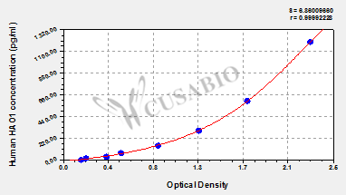 Human Hydroxyacid oxidase 1(HAO1) ELISA kit