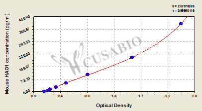 Mouse Hydroxyacid oxidase 1(HAO1) ELISA kit