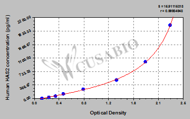 Human Hyaluronan synthase 2(HAS2) ELISA kit