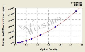 Human Hepatitis A virus cellular receptor 2(HAVCR2) ELISA kit