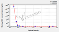 Monkey Hemoglobin subunit beta(HBB) ELISA kit