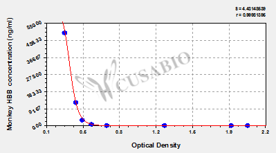 Monkey Hemoglobin subunit beta(HBB) ELISA kit