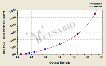 Dog Orexin(HCRT) ELISA kit