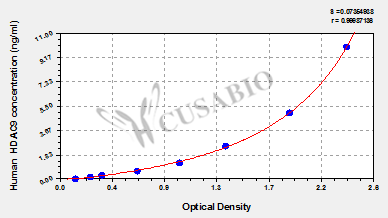 Human Histone deacetylase 9(HDAC9) ELISA kit