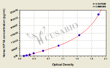 Horse hypoxia inducible factor 1, alpha subunit (basic helix-loop-helix transcription factor) (HIF1A) ELISA kit