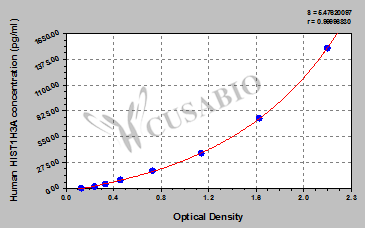 Human Histone H3.1(HIST1H3A) ELISA kit