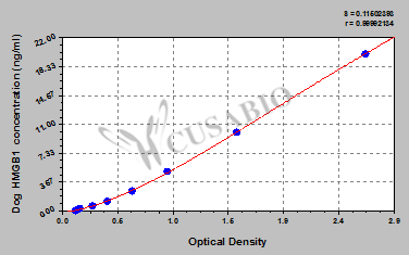 Dog High mobility group protein B1(HMGB1) ELISA kit