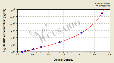 Pig High mobility group protein B1(HMGB1) ELISA kit