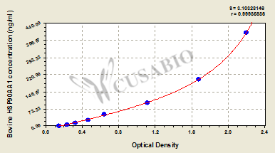 Bovine Heat shock protein HSP 90-alpha(HSP90AA1) ELISA kit