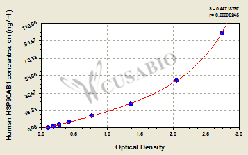 Human Heat shock protein HSP 90-beta(HSP90AB1) ELISA kit
