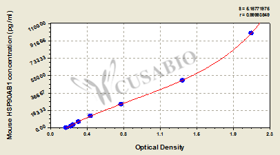 Mouse Heat shock protein HSP 90-beta(HSP90AB1) ELISA kit