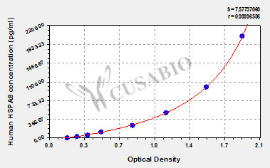 Human Heat shock cognate 71 kDa protein(HSPA8) ELISA kit