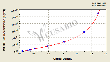 Rat heparan sulfate proteoglycan 2 (HSPG2) ELISA kit