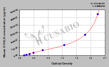 Mouse ICOS ligand(ICOSLG) ELISA kit