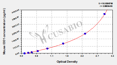 Mouse Indoleamine 2,3-dioxygenase 1(IDO1) ELISA kit