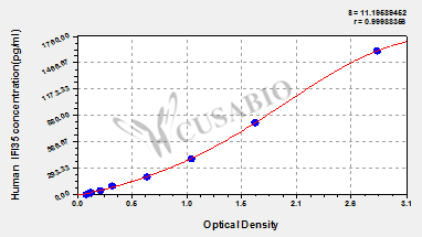 Human Interferon-induced 35 kDa protein(IFI35) ELISA kit