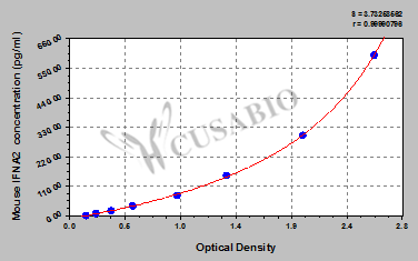 Mouse interferon alpha-2(IFNA2) ELISA kit
