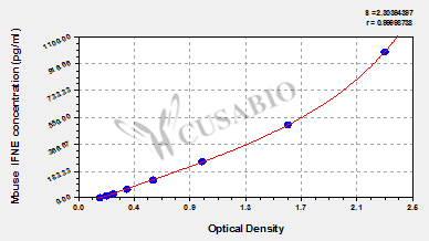 Mouse Interferon epsilon(IFNE) ELISA kit