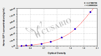 Horse insulin-like growth factor 1 (IGF1) ELISA kit