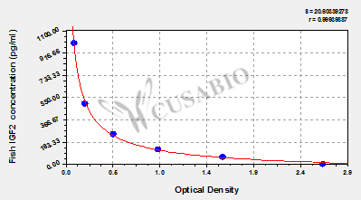 Fish Insulin-like growth factor II(IGF2) ELISA kit
