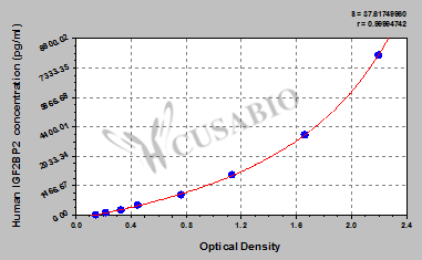 Human Insulin-like growth factor 2 mRNA-binding protein 2(IGF2BP2) ELISA kit