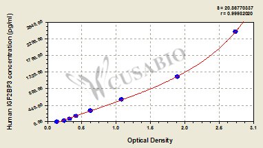 Human Insulin-like growth factor 2 mRNA-binding protein 3(IGF2BP3) ELISA kit
